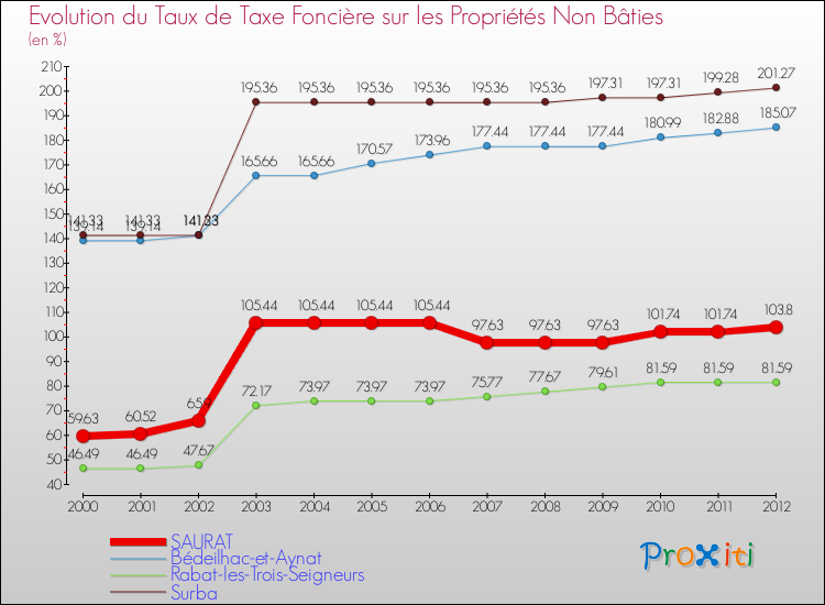 Evolution du taux de la taxe foncière sur les immeubles et terrains non batis pour SAURAT et les communes proches de 2000 à 2012 Comparaison des taux de la taxe foncière sur les immeubles et terrains non batis pour SAURAT et les communes voisines de 2000 à 2012