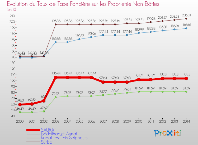Evolution du taux de la taxe foncière sur les immeubles et terrains non batis pour SAURAT et les communes proches de 2000 à 2014 Comparaison des taux de la taxe foncière sur les immeubles et terrains non batis pour SAURAT et les communes voisines de 2000 à 2014