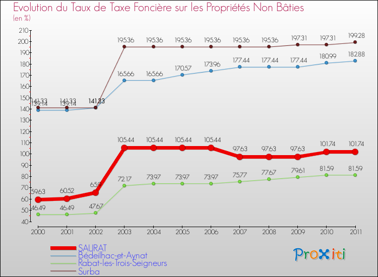 Evolution du taux de la taxe foncière sur les immeubles et terrains non batis pour SAURAT et les communes proches Comparaison des taux de la taxe foncière sur les immeubles et terrains non batis pour SAURAT et les communes voisines