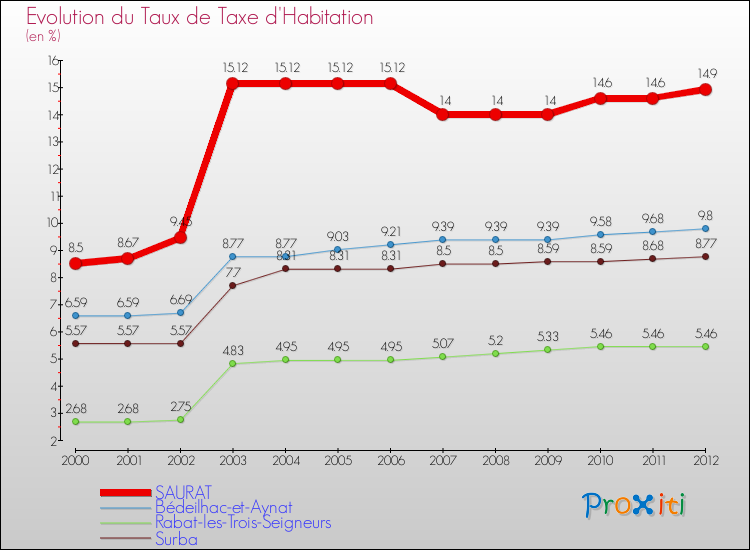 Evolution du taux de la taxe d'habitation pour SAURAT et les communes proches Comparaison des taux de la taxe d'habitation pour SAURAT et les communes voisines