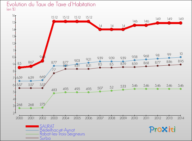 Evolution du taux de la taxe d'habitation pour SAURAT et les communes proches de 2000 à 2014 Comparaison des taux de la taxe d'habitation pour SAURAT et les communes voisines de 2000 à 2014