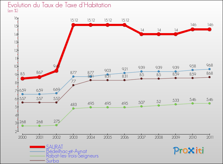 Evolution du taux de la taxe d'habitation pour SAURAT et les communes proches Comparaison des taux de la taxe d'habitation pour SAURAT et les communes voisines