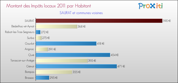 Montant des impôts locaux par Habitant pour SAURAT et les communes proches Comparaison des impôts locaux par habitant pour SAURAT et les communes voisines