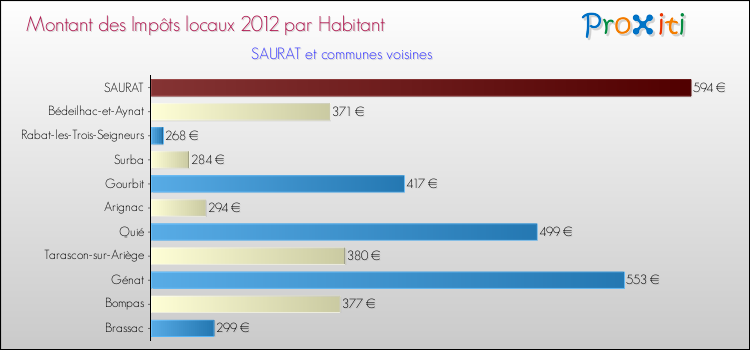 Montant des impôts locaux par Habitant pour SAURAT et les communes proches Comparaison des impôts locaux par habitant pour SAURAT et les communes voisines