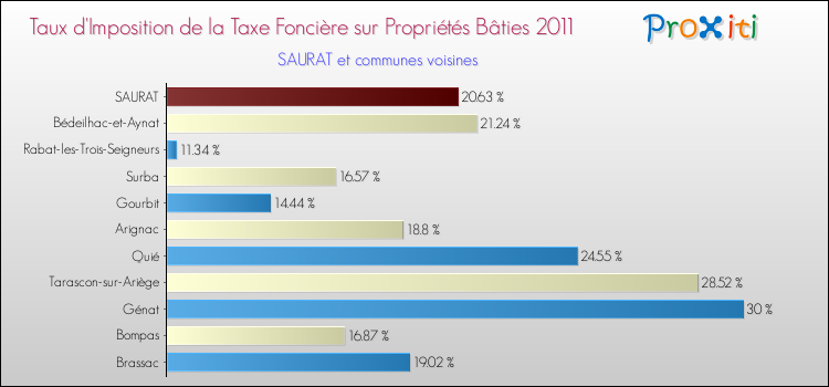 Taux d'imposition de la taxe foncière sur le bati 2011 pour SAURAT et les communes proches Comparaison des taux d'imposition de la taxe foncière sur le bati 2011 pour SAURAT et les communes voisines