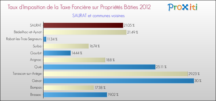 Taux d'imposition de la taxe foncière sur le bati 2012 pour SAURAT et les communes proches Comparaison des taux d'imposition de la taxe foncière sur le bati 2012 pour SAURAT et les communes voisines