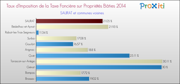 Taux d'imposition de la taxe foncière sur le bati 2014 pour SAURAT et les communes proches Comparaison des taux d'imposition de la taxe foncière sur le bati 2014 pour SAURAT et les communes voisines