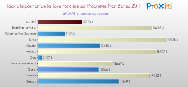 Taux d'imposition de la taxe foncière sur les immeubles et terrains non batis 2011 pour SAURAT et les communes proches Comparaison des taux d'imposition de la taxe foncière sur les immeubles et terrains non batis 2011 pour SAURAT et les communes voisines