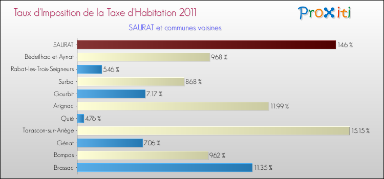 Taux d'imposition de la taxe d'habitation 2011 pour SAURAT et les communes proches Comparaison des taux d'imposition de la taxe d'habitation 2011 pour SAURAT et les communes voisines