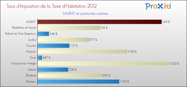 Taux d'imposition de la taxe d'habitation 2012 pour SAURAT et les communes proches Comparaison des taux d'imposition de la taxe d'habitation 2012 pour SAURAT et les communes voisines