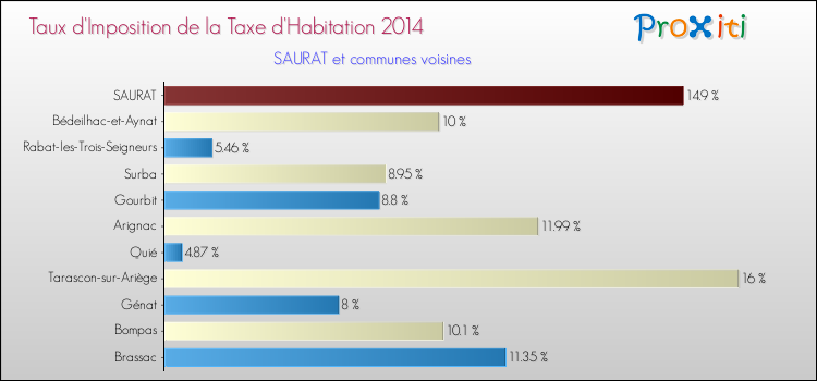 Taux d'imposition de la taxe d'habitation 2014 pour SAURAT et les communes proches Comparaison des taux d'imposition de la taxe d'habitation 2014 pour SAURAT et les communes voisines