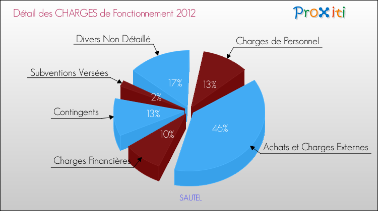 Décomposition des Charges de Fonctionnement 2012 de la commune de SAUTEL Charges de Fonctionnement 2012 pour la commune de SAUTEL