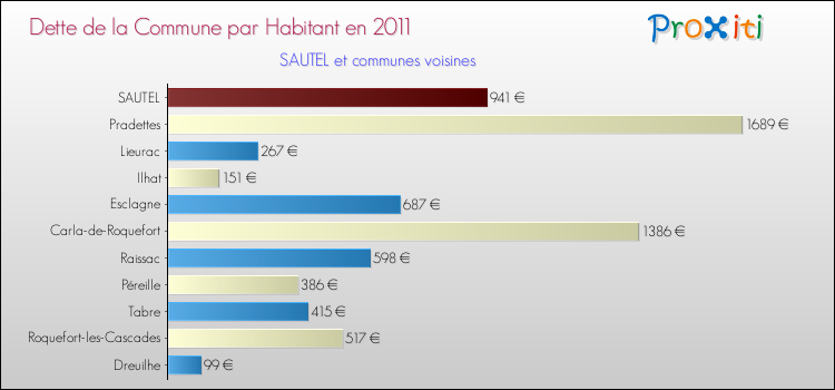 Dette par habitant de la commune en 2011 pour SAUTEL et les communes proches Comparaison de la dette par habitant de la commune en 2011 pour SAUTEL et les communes voisines