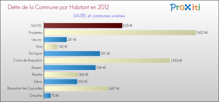 Dette par habitant de la commune en 2012 pour SAUTEL et les communes proches Comparaison de la dette par habitant de la commune en 2012 pour SAUTEL et les communes voisines