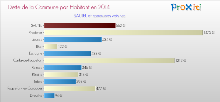 Dette par habitant de la commune en 2014 pour SAUTEL et les communes proches Comparaison de la dette par habitant de la commune en 2014 pour SAUTEL et les communes voisines