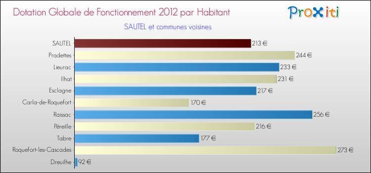 Montant des dotations globales de fonctionnement DGF par Habitant pour SAUTEL et les communes proches Comparaison des des dotations globales de fonctionnement DGF par habitant pour SAUTEL et les communes voisines