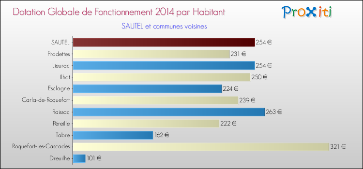 Montant des dotations globales de fonctionnement DGF par Habitant pour SAUTEL et les communes proches en 2014. Comparaison des des dotations globales de fonctionnement DGF par habitant pour SAUTEL et les communes voisines en 2014.