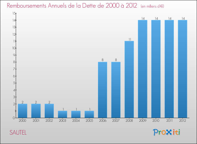 Evolution de l'annuité de la dette pour la commune de SAUTEL de 2000 à 2012 Annuités de la dette pour SAUTEL de 2000 à 2012