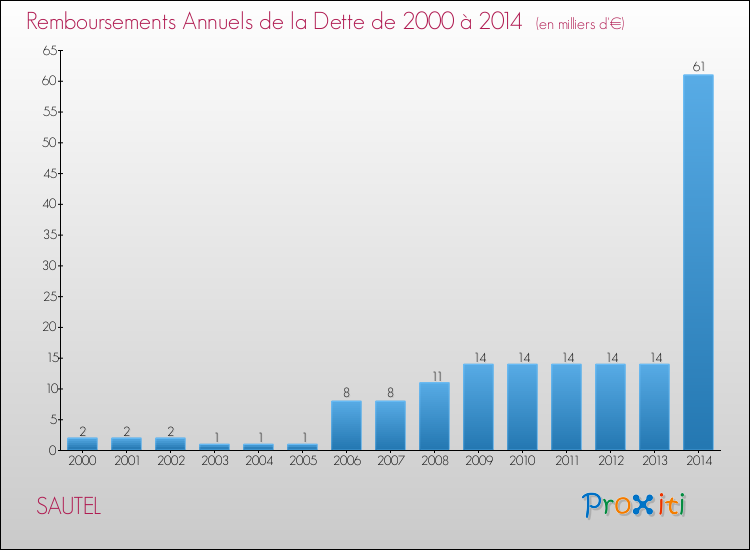 Evolution de l'annuité de la dette pour la commune de SAUTEL de 2000 à 2014 Annuités de la dette pour SAUTEL de 2000 à 2014