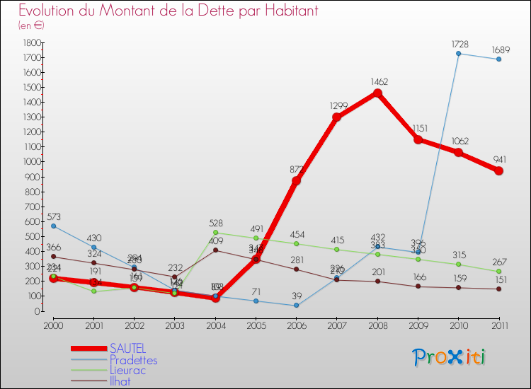 Evolution de la dette par habitant pour la commune de SAUTEL et les communes proches Comparaison de la dette par habitant pour SAUTEL et les communes voisines