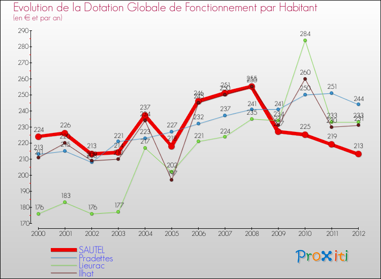 Evolution et montant de la dotation globale de fonctionnement par Habitant pour SAUTEL et les communes proches Comparaison des dotations globales de fonctionnement par habitant pour SAUTEL et les communes voisines