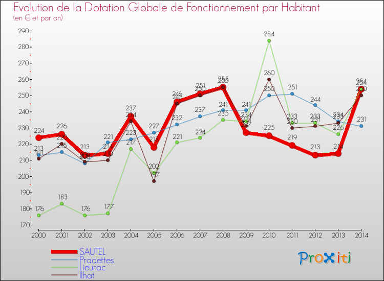 Evolution et montant de la dotation globale de fonctionnement par Habitant pour SAUTEL et les communes proches de 2000 à 2014. Comparaison des dotations globales de fonctionnement par habitant pour SAUTEL et les communes voisines de 2000 à 2014.