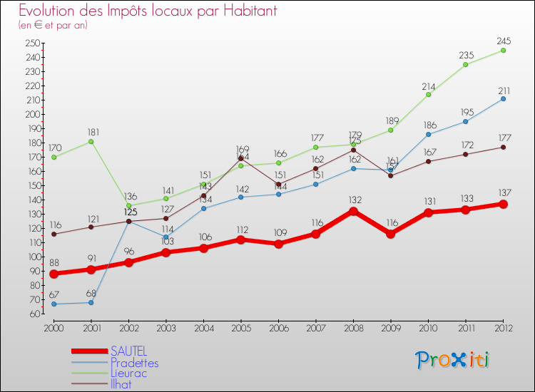 Evolution et montant des impôts locaux par Habitant pour SAUTEL et les communes proches Comparaison des impôts locaux par habitant pour SAUTEL et les communes voisines