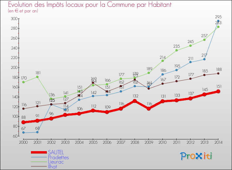 Evolution et montant des impôts locaux par Habitant pour SAUTEL et les communes proches de 2000 à 2014 Comparaison des impôts locaux par habitant pour SAUTEL et les communes voisines de 2000 à 2014