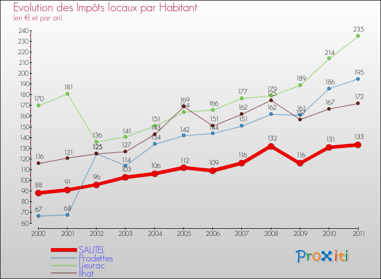 Evolution et montant des impôts locaux par Habitant pour SAUTEL et les communes proches Comparaison des impôts locaux par habitant pour SAUTEL et les communes voisines