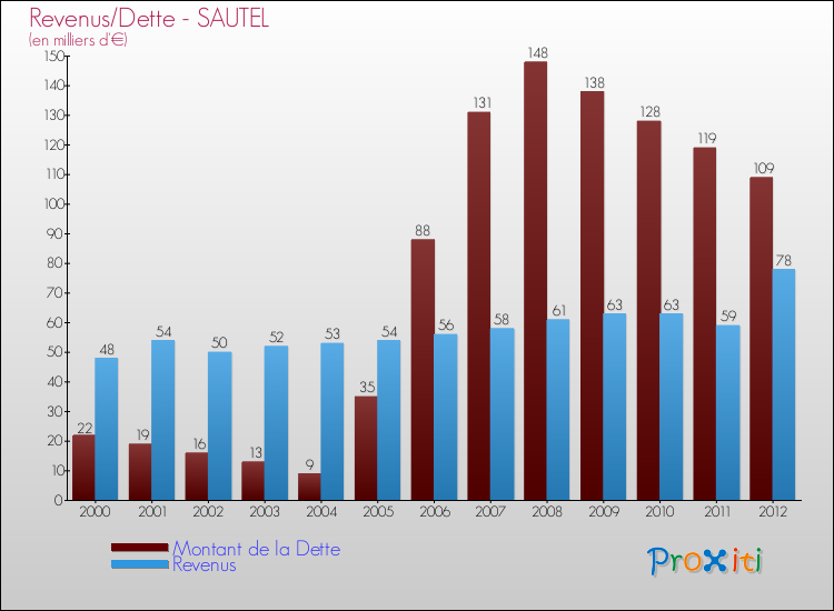 Evolution comparée de la dette et des revenus pour la commune de SAUTEL de 2000 à 2012 Comparaison de la dette et des revenus pour SAUTEL de 2000 à 2012