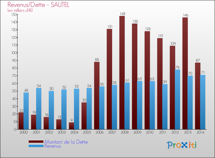 Evolution comparée de la dette et des revenus pour la commune de SAUTEL de 2000 à 2014 Comparaison de la dette et des revenus pour SAUTEL de 2000 à 2014