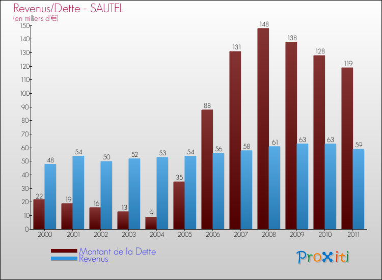 Evolution comparée de la dette et des revenus pour la commune de SAUTEL de 2000 à 2011 Comparaison de la dette et des revenus pour SAUTEL de 2000 à 2011