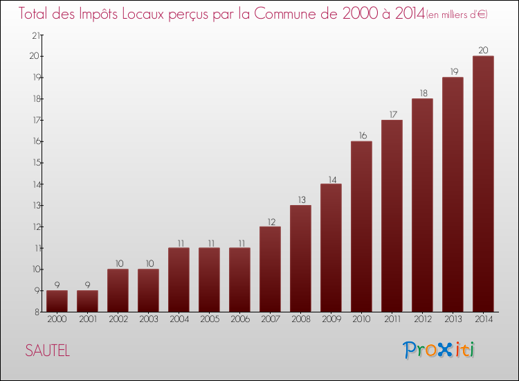 Evolution des Impôts Locaux pour la commune de SAUTEL de 2000 à 2014 Evolution des Impôts Locaux pour SAUTEL de 2000 à 2014