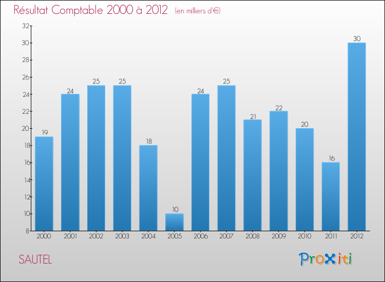 Evolution du résultat comptable pour la commune de SAUTEL de 2000 à 2012 Evolution du résultat comptable pour SAUTEL de 2000 à 2012