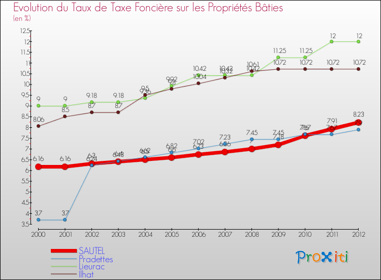 Evolution du taux de la taxe foncière sur le bati pour SAUTEL et les communes proches de 2000 à 2012 Comparaison des taux de taxe foncière sur le bati pour SAUTEL et les communes voisines de 2000 à 2012
