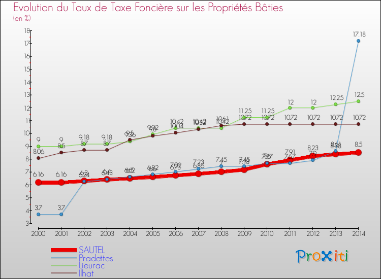 Evolution du taux de la taxe foncière sur le bati pour SAUTEL et les communes proches de 2000 à 2014 Comparaison des taux de taxe foncière sur le bati pour SAUTEL et les communes voisines de 2000 à 2014