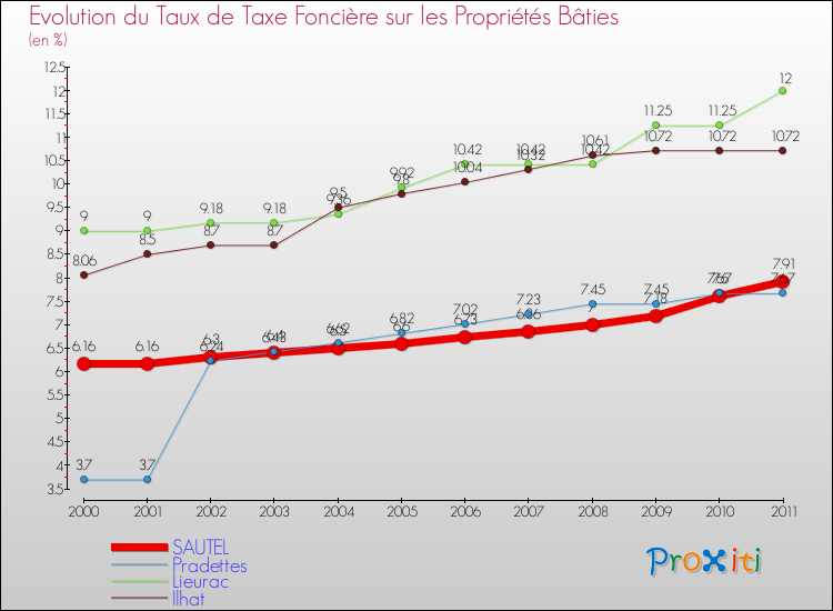 Evolution du taux de la taxe foncière sur le bati pour SAUTEL et les communes proches Comparaison des taux de taxe foncière sur le bati pour SAUTEL et les communes voisines