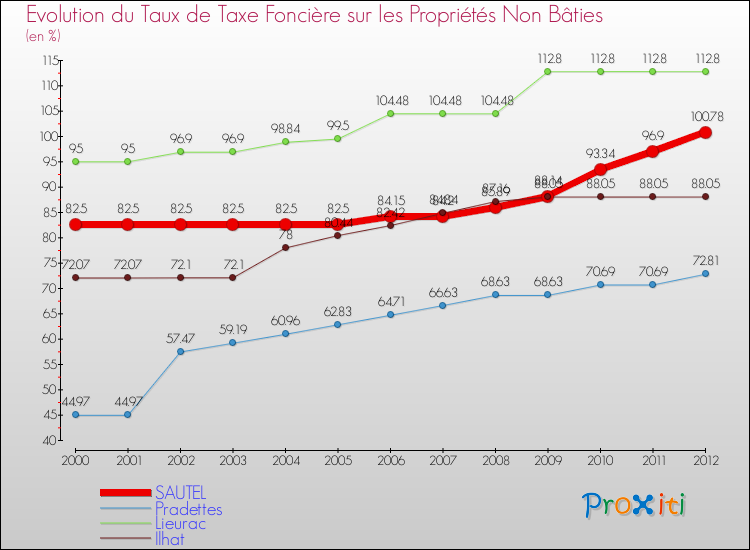 Evolution du taux de la taxe foncière sur les immeubles et terrains non batis pour SAUTEL et les communes proches de 2000 à 2012 Comparaison des taux de la taxe foncière sur les immeubles et terrains non batis pour SAUTEL et les communes voisines de 2000 à 2012