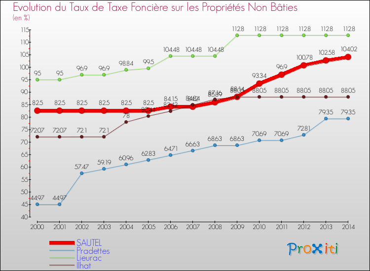 Evolution du taux de la taxe foncière sur les immeubles et terrains non batis pour SAUTEL et les communes proches de 2000 à 2014 Comparaison des taux de la taxe foncière sur les immeubles et terrains non batis pour SAUTEL et les communes voisines de 2000 à 2014