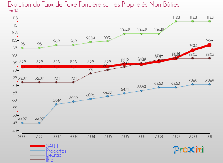 Evolution du taux de la taxe foncière sur les immeubles et terrains non batis pour SAUTEL et les communes proches Comparaison des taux de la taxe foncière sur les immeubles et terrains non batis pour SAUTEL et les communes voisines