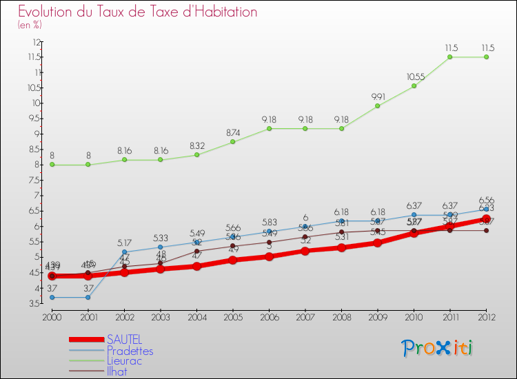 Evolution du taux de la taxe d'habitation pour SAUTEL et les communes proches Comparaison des taux de la taxe d'habitation pour SAUTEL et les communes voisines