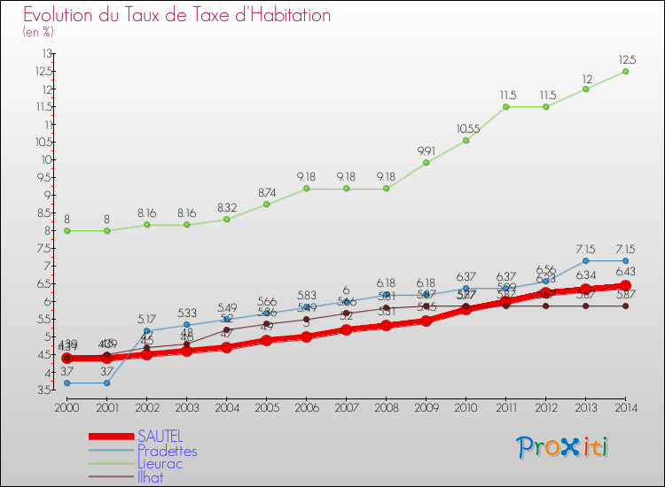 Evolution du taux de la taxe d'habitation pour SAUTEL et les communes proches de 2000 à 2014 Comparaison des taux de la taxe d'habitation pour SAUTEL et les communes voisines de 2000 à 2014