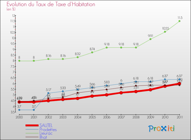 Evolution du taux de la taxe d'habitation pour SAUTEL et les communes proches Comparaison des taux de la taxe d'habitation pour SAUTEL et les communes voisines
