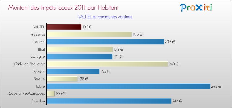 Montant des impôts locaux par Habitant pour SAUTEL et les communes proches Comparaison des impôts locaux par habitant pour SAUTEL et les communes voisines