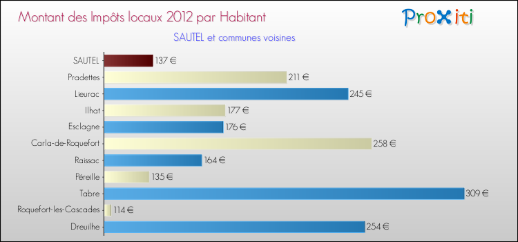 Montant des impôts locaux par Habitant pour SAUTEL et les communes proches Comparaison des impôts locaux par habitant pour SAUTEL et les communes voisines