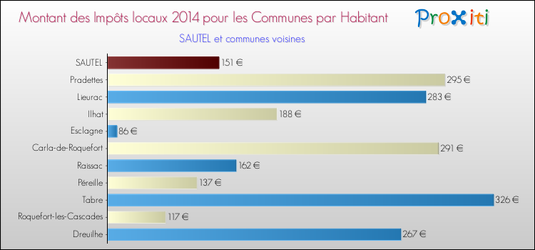 Montant des impôts locaux par Habitant pour SAUTEL et les communes proches en 2014 Comparaison des impôts locaux par habitant pour SAUTEL et les communes voisines en 2014