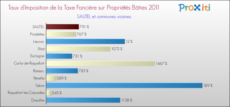 Taux d'imposition de la taxe foncière sur le bati 2011 pour SAUTEL et les communes proches Comparaison des taux d'imposition de la taxe foncière sur le bati 2011 pour SAUTEL et les communes voisines