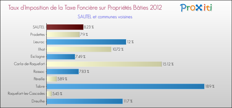 Taux d'imposition de la taxe foncière sur le bati 2012 pour SAUTEL et les communes proches Comparaison des taux d'imposition de la taxe foncière sur le bati 2012 pour SAUTEL et les communes voisines