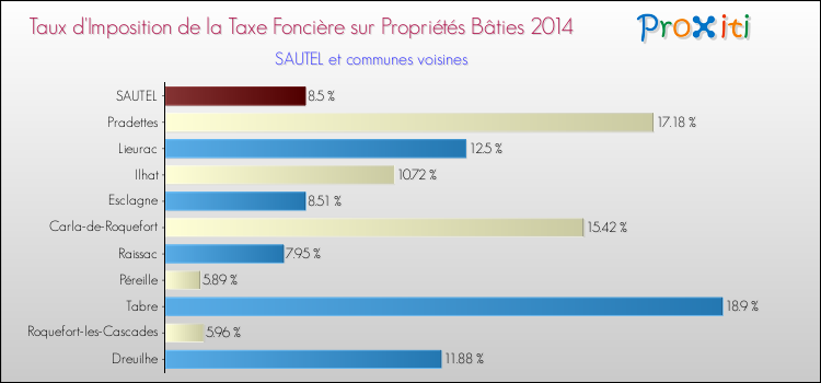 Taux d'imposition de la taxe foncière sur le bati 2014 pour SAUTEL et les communes proches Comparaison des taux d'imposition de la taxe foncière sur le bati 2014 pour SAUTEL et les communes voisines