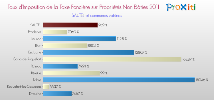 Taux d'imposition de la taxe foncière sur les immeubles et terrains non batis 2011 pour SAUTEL et les communes proches Comparaison des taux d'imposition de la taxe foncière sur les immeubles et terrains non batis 2011 pour SAUTEL et les communes voisines